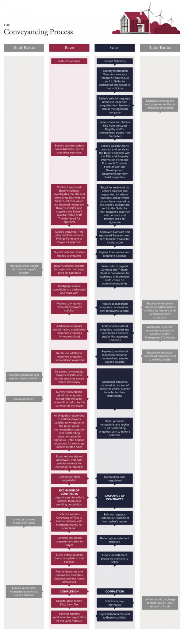 Conveyancing process flow chart