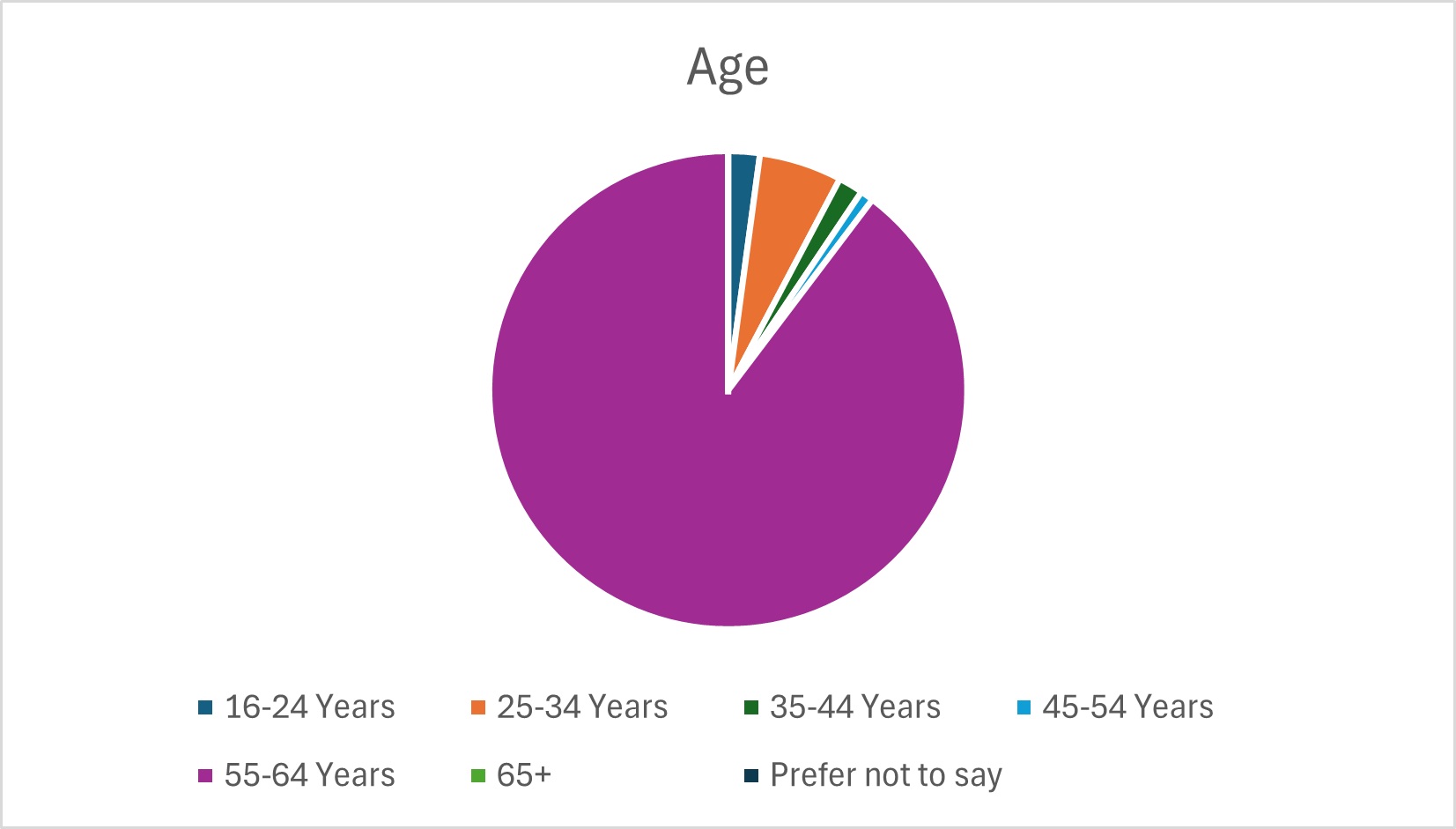 Age - Diversity Data 2025