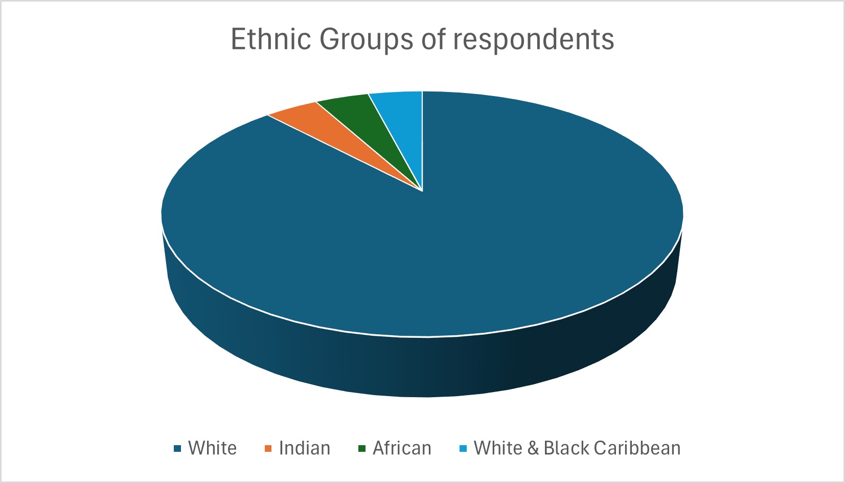Ethnic group - 2025 Diversity