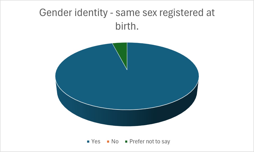 Gender identity - same sex registered at birth